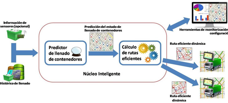 Predicción de llenado de contenedores